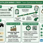 Biography: Kathleen Nimmo Lynch – Team Operations Manager, Boston Celtics.” It presents a profile of an American professional who manages logistics and travel for players and staff. A career timeline shows progression from entry-level event/travel roles to joining the Celtics, becoming integral to operations, and currently serving as team operations manager. Personal details note she was born and raised in New Hampshire, is married with children, maintains a low profile, and values family balance. A section lists estimated net worth of $1M–$3M and salary of $100K–$200K per year. Another section references a 2022 controversy, saying she was briefly linked in media coverage to a head coach suspension, with details not fully revealed and no official confirmation. Key strengths highlighted include organizational skills, efficiency under pressure, and strong communication. The design uses green Celtics-themed colors, icons (family, ring, house, clipboard, coins), and a small illustrated portrait.